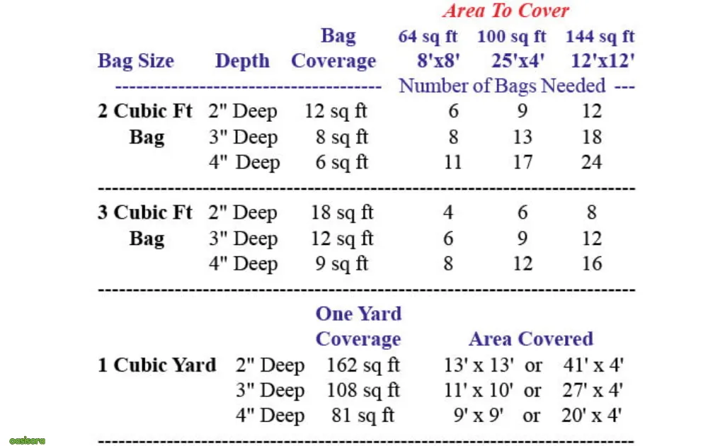 How Many Bags of Mulch are in a Yard: A Guide with Pro Tips 5 Coverage-How-Much-Mulch-Need-for-yard